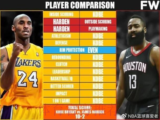 巅峰科比和巅峰哈登谁更强？美媒对比13项数据，差距一目了然